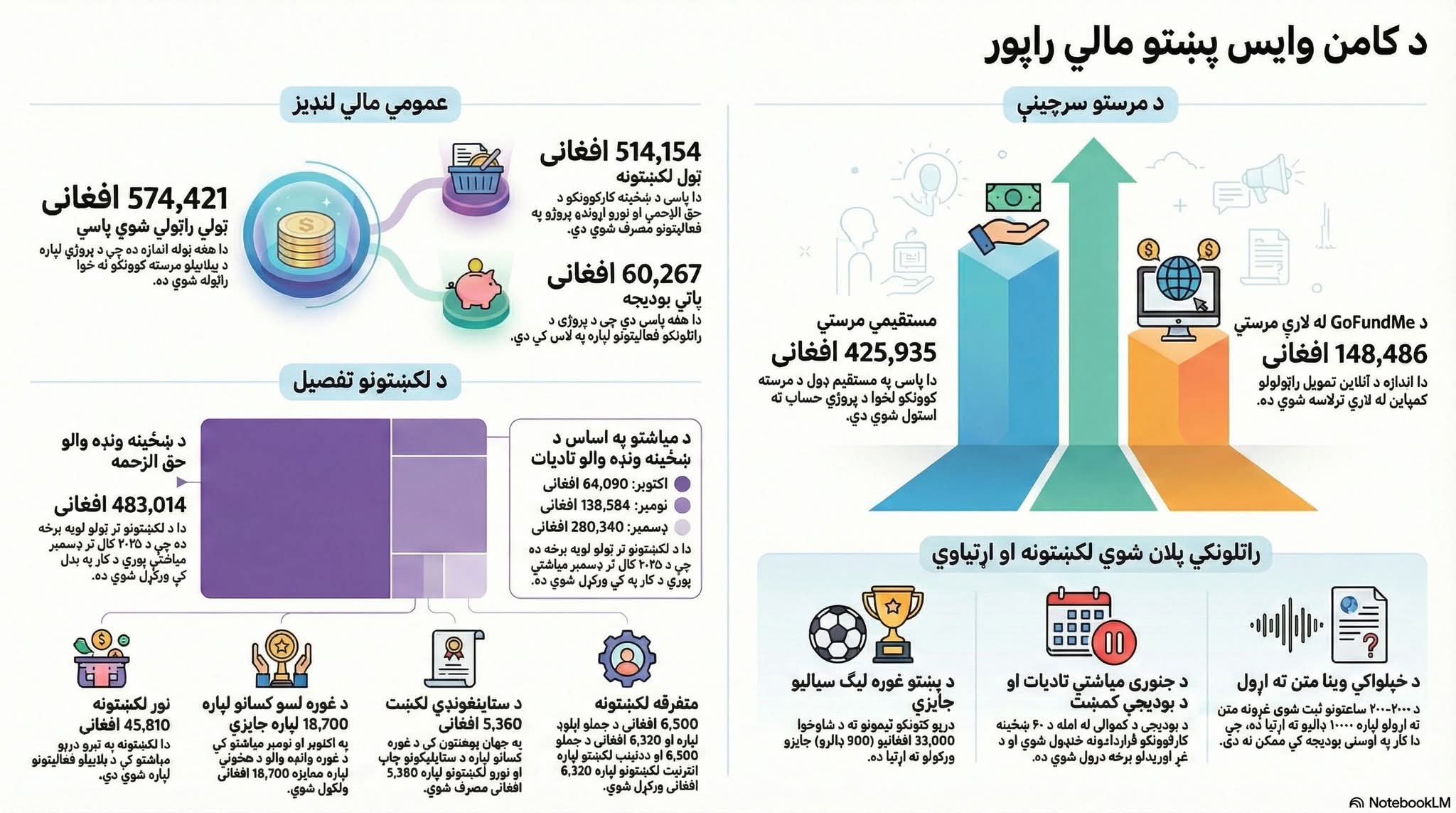 کامن وايس پښتو مالي راپور